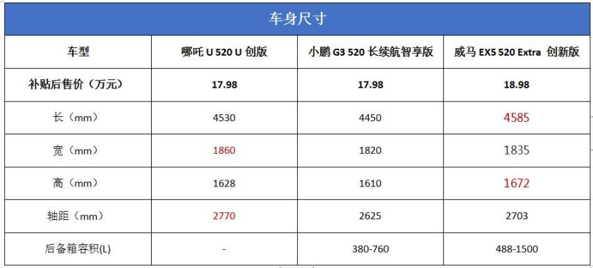 18万选电动车 哪吒U、小鹏G3、威马EX5谁更值得买？