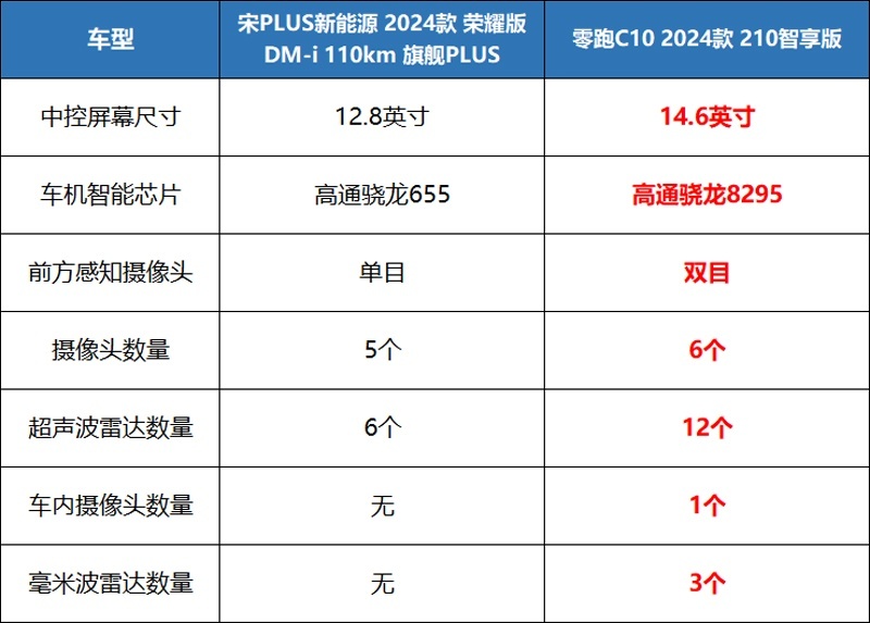 零跑门店人气旺！零跑C10和宋PLUS，到底该选谁？
