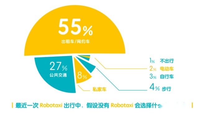 中国首份Robotaxi报告：传统出行工具正被替代37%乘客