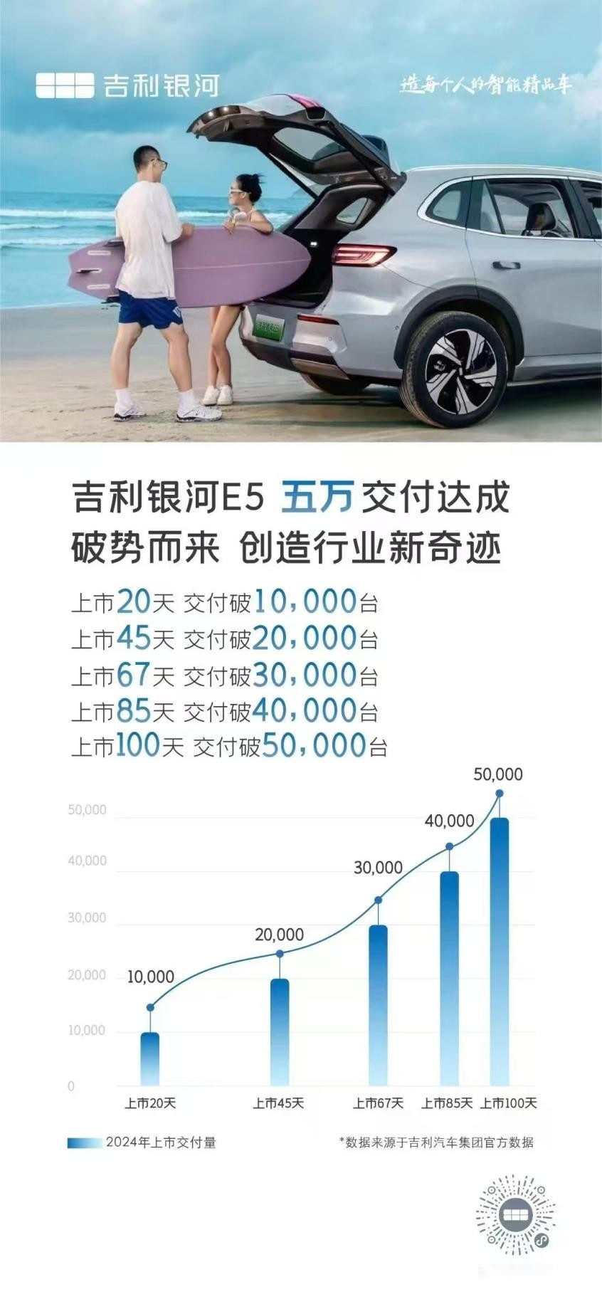 银河E5的正确打开方式，上市100天交付突破50000台！数据太吓人