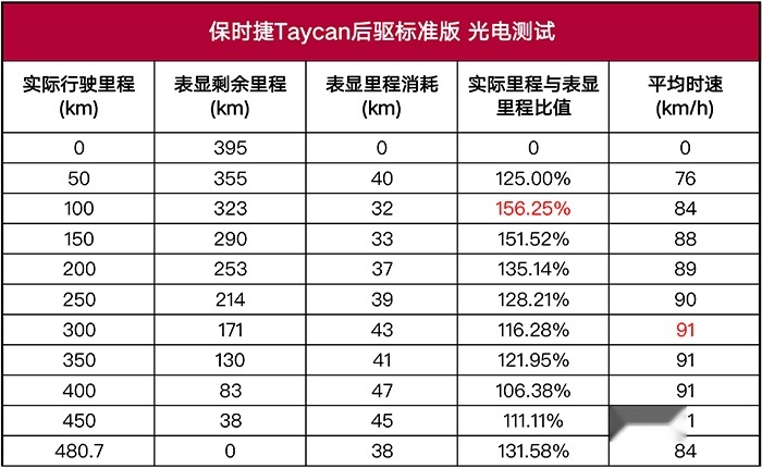 保时捷Taycan光电能跑多少？说标多少跑多少，都侮辱了它