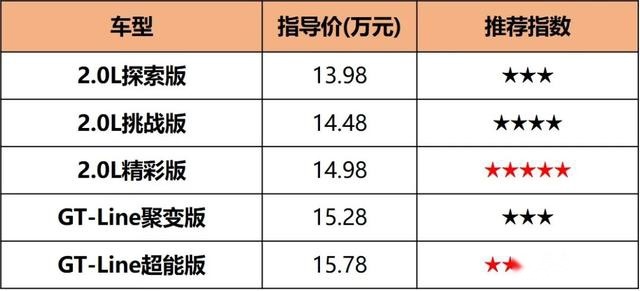 13.98万元起售，合资SUV性价比直追自主！智跑Ace哪款更值得推荐