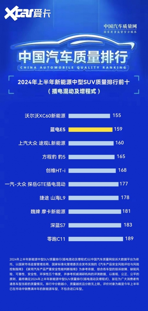 什么叫硬实力？蓝电E5荣膺中型混动SUV质量榜第二名