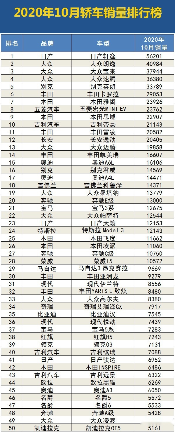 2020年10月汽车销量排行榜