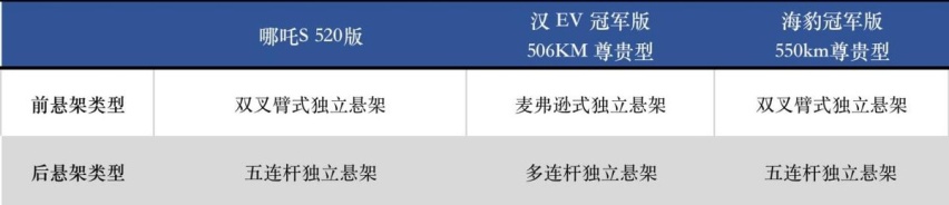 纯电趋势下，哪吒S/海豹/汉EV谁更值得入手？