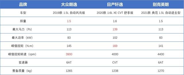 智电横评|英朗价最低？轩逸动力最好？朗逸配置丰富？到底怎么选