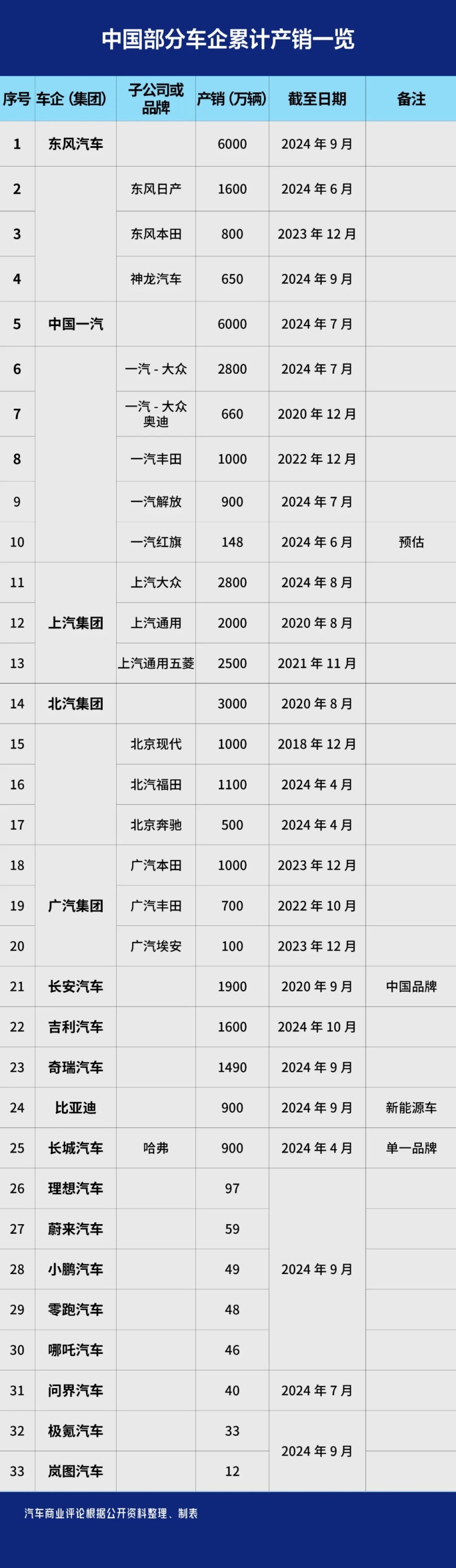 中国车企产了多少车，谁的客户最多