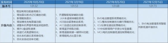 零跑T03第五次OTA升级，开启高端智能小车新时代！