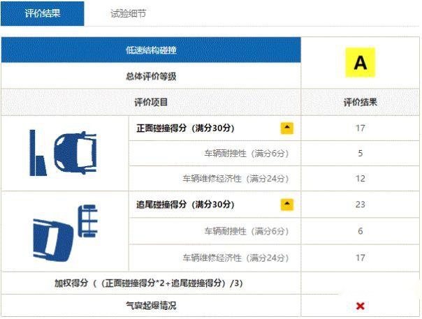 吉利星越中保研碰撞测试结果出炉，成绩出人意料！