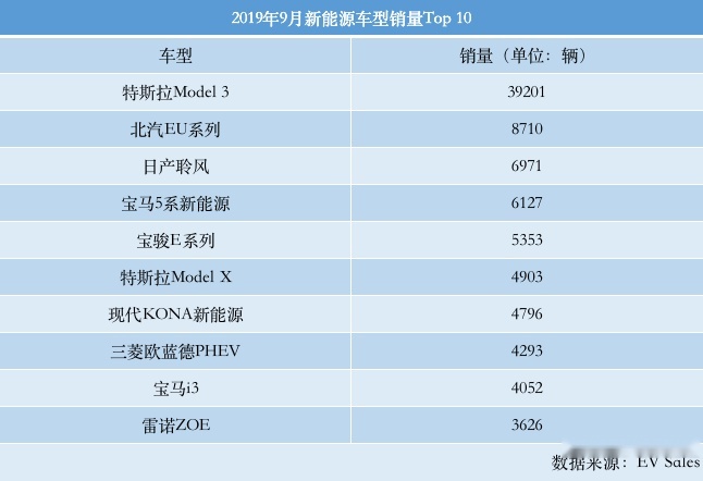 9月份全球新能源车企排名：比亚迪干不过宝马，特斯拉最得意！