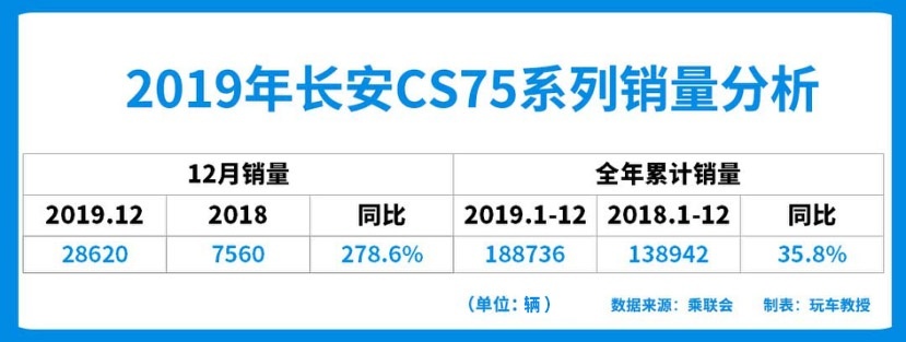 国产新车力压途观，拿下第二！12月SUV销量榜出炉