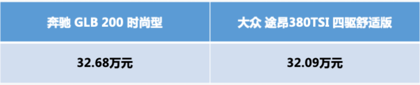 35万买7座SUV GLB还是途昂？