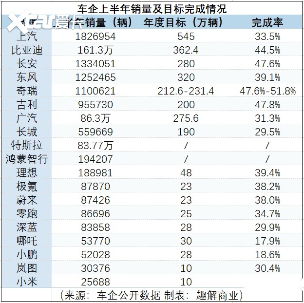 车企“期中考”交卷，吉利“雄起”、小鹏“掉队”