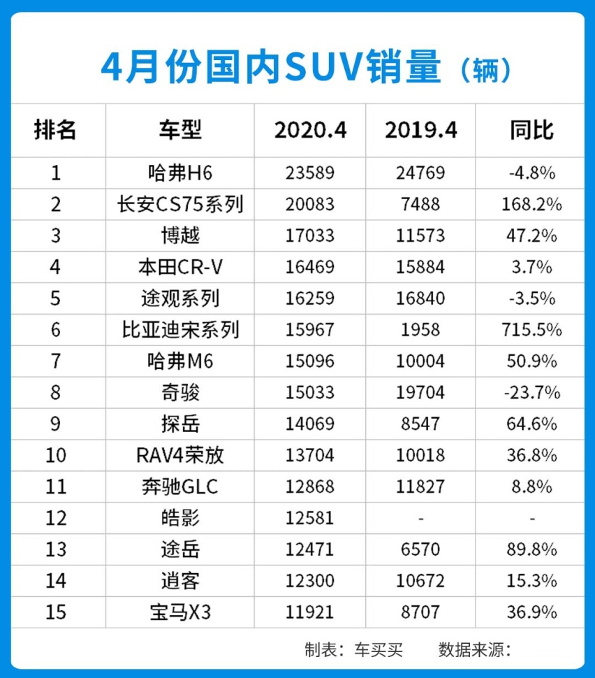 销量暴涨超7倍，4月份SUV居然卖得这么好？
