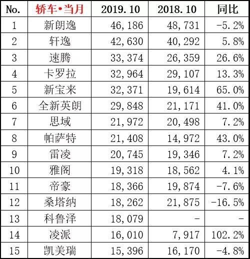 10月汽车销量榜，长安CS75挤下探岳，奇瑞罕见进榜