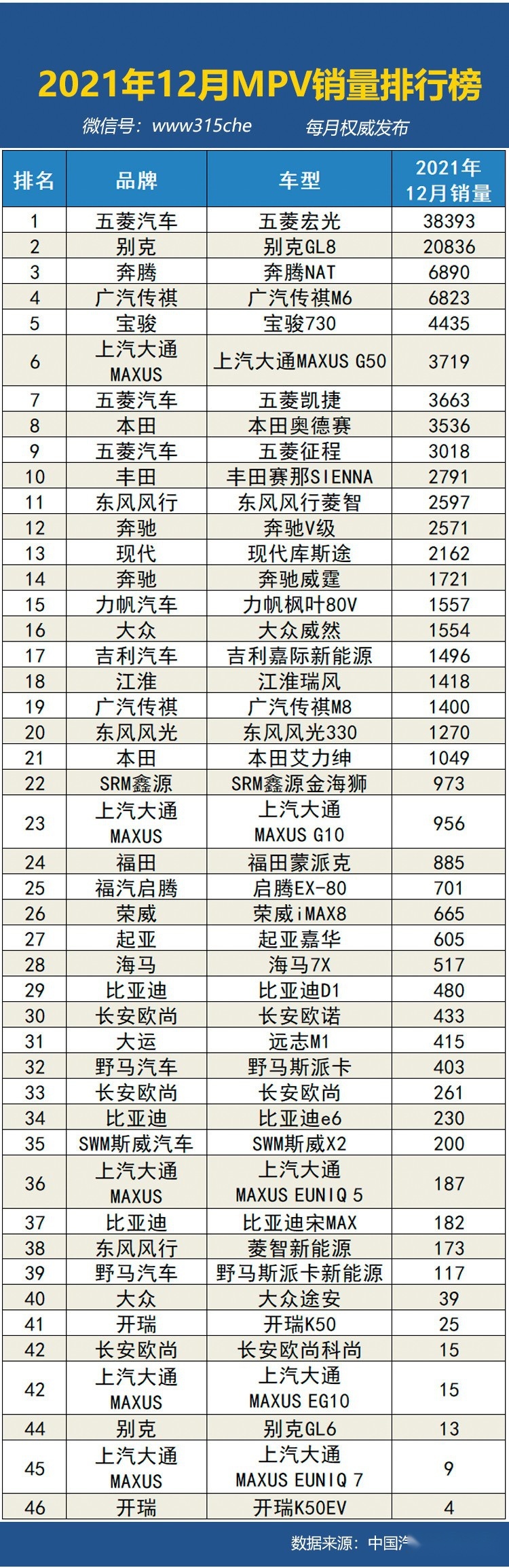 2021年12月汽车销量排行榜