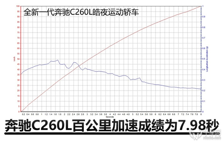 牛X评测：全新奔驰C260L相比老款有哪些