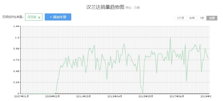 对手换了一波又一波，10万起这些标杆车型从来没怕过！
