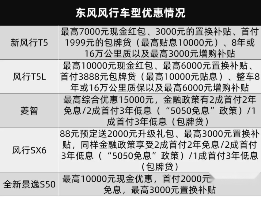 我又来劝大家买车了，这次是真金白银的优惠