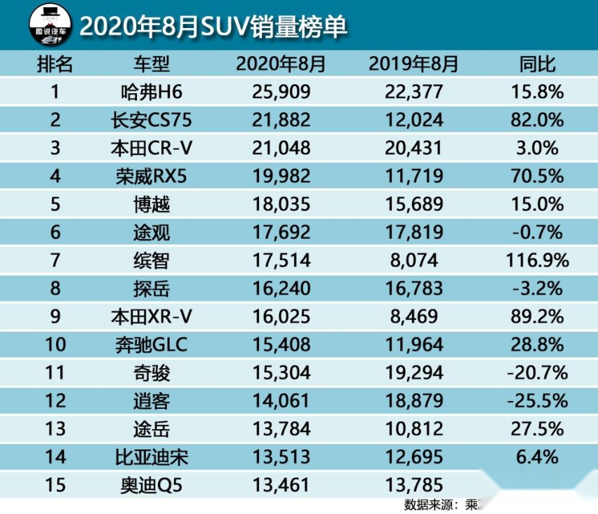 8月汽车销量排行榜,迈腾重回榜单,五菱再出神车销量直追特斯拉