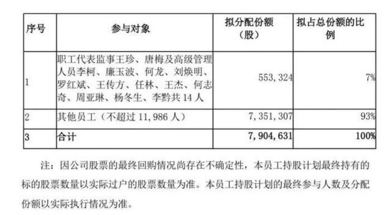 人才大战攻防战：比亚迪撒钱18亿，1.2万员工享“0元购”，但....