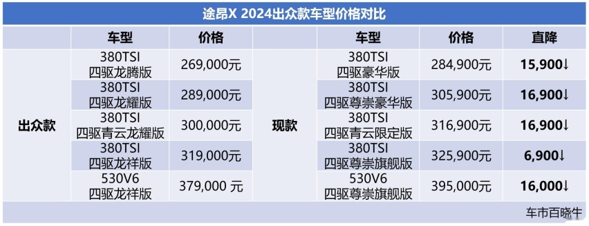 上汽大众途昂出众款24.9万起 豪华大七座SUV惊现新“卷王”