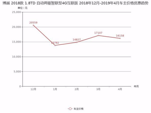 推荐3款拥有不错优惠的国产SUV,想买车的朋友不妨关注!