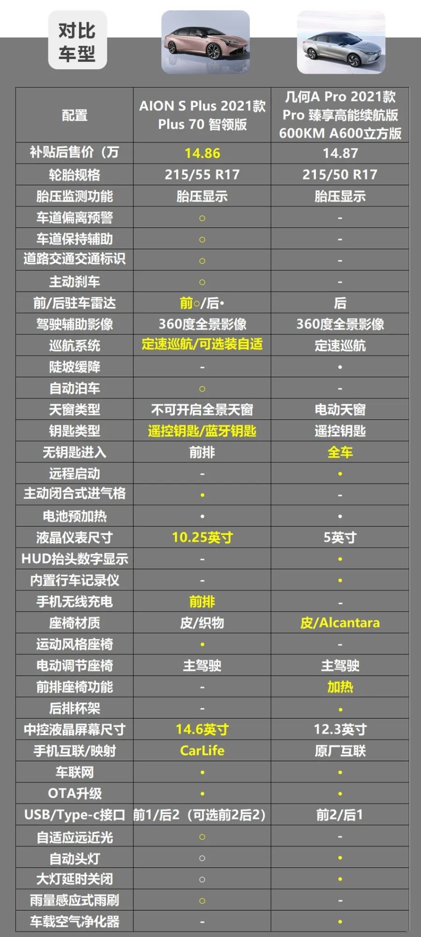 15万元的正确打开方式，广汽埃安、几何A Pro该怎么选？