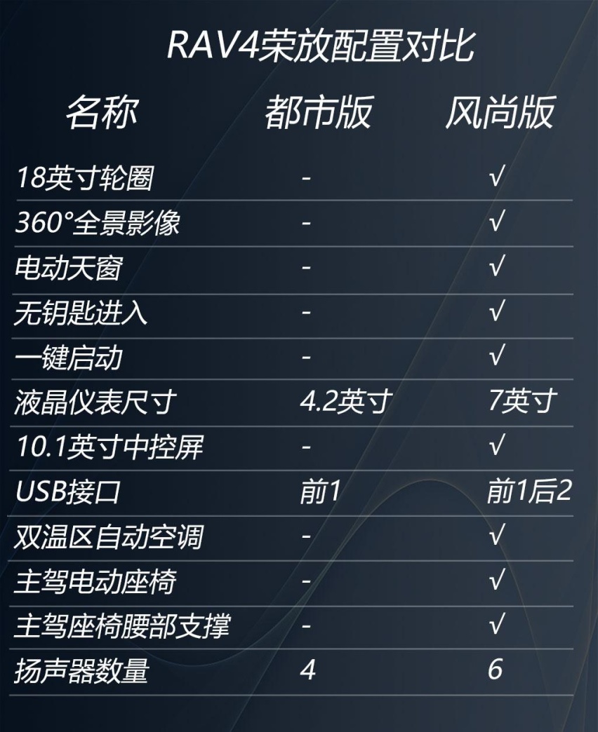 看17.48万元的RAV4荣放，苑叔聊最低配值不值得买