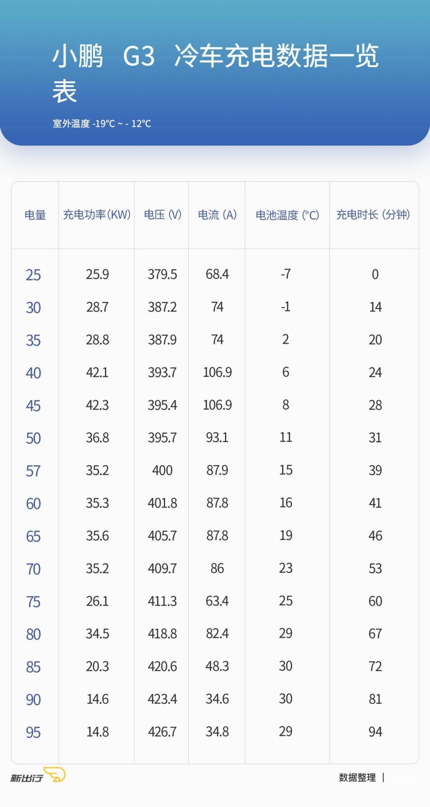 小鹏-G3冷车充电.jpg