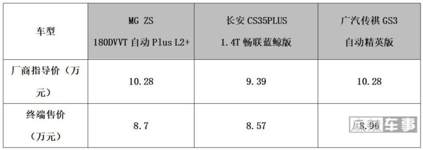 MG ZS、CS35、GS3对比，如何花小钱办大事？