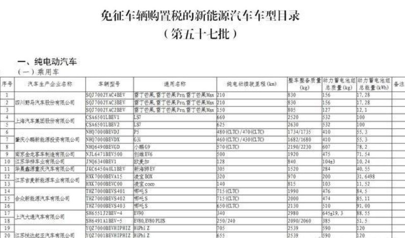 第57批免征车辆购置税新能源目录；极氪009申报图曝光