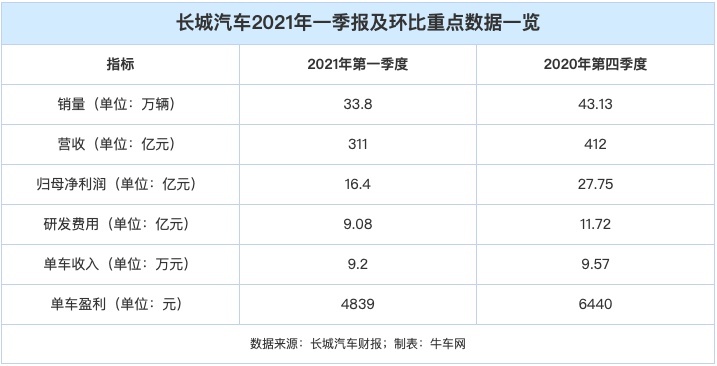 【话销量】焦急地等待绽放——写在长城4月环比大跌17%之际