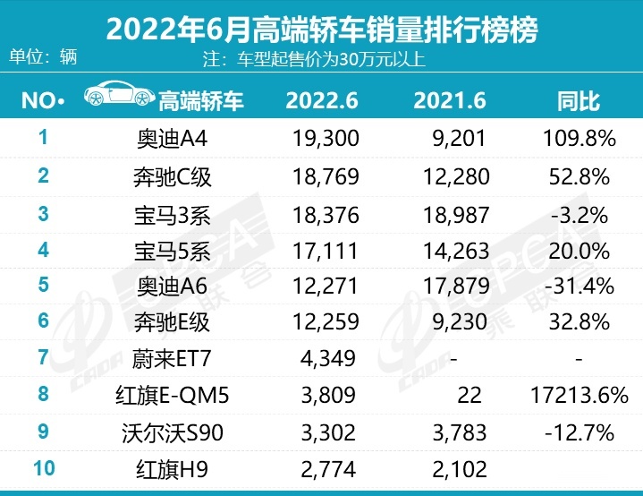 6月高端轿车销量排名!奥迪A4重夺冠军,宝马终于不香了?