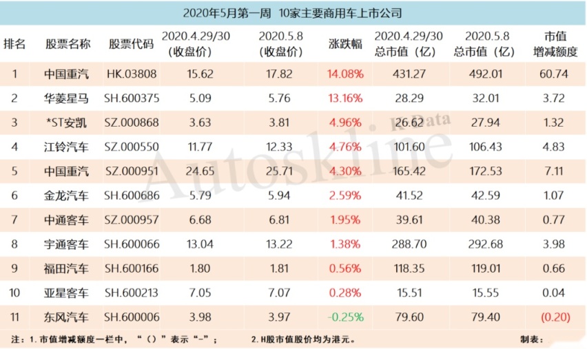 利空逐渐出尽，4月销量复苏，55家公司市值增长超860亿元