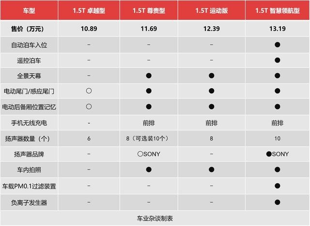 撬得动思域！UNI-V售10.89万起，推荐顶配和运动版