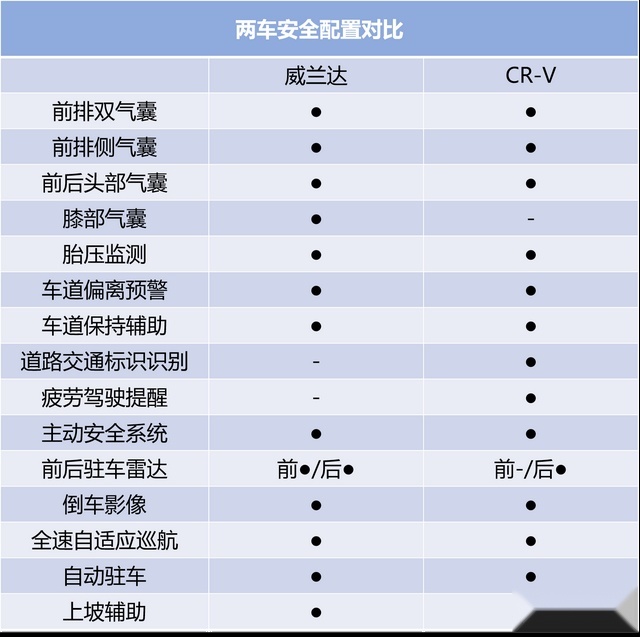 买辆靠谱SUV回家过年 威兰达与CR-V究竟谁才是更优选择？