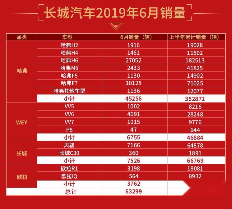 长城汽车逆势增长成自主中流砥柱，前6月销量接近50万大关！