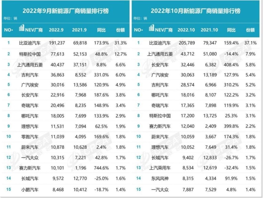 “第300万辆”只是开始 比亚迪明年的动作更劲爆 丰田慌吗？