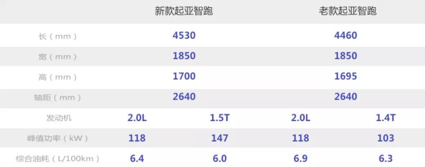 看个新车丨内饰曝光，新款起亚智跑提供两种外观