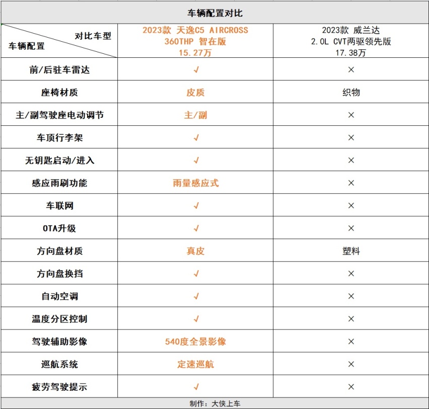 当2023款天逸C5 AIRCROSS遇到威兰达，为什么懂车的更喜欢前