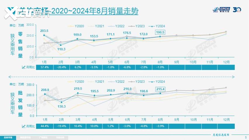 理想罕见跌出前十！ 8月乘用车销量出炉 自主品牌力压合资