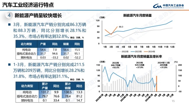 5月第三周新能源上险渗透率超过50%，买燃油车的人正式成为少数派