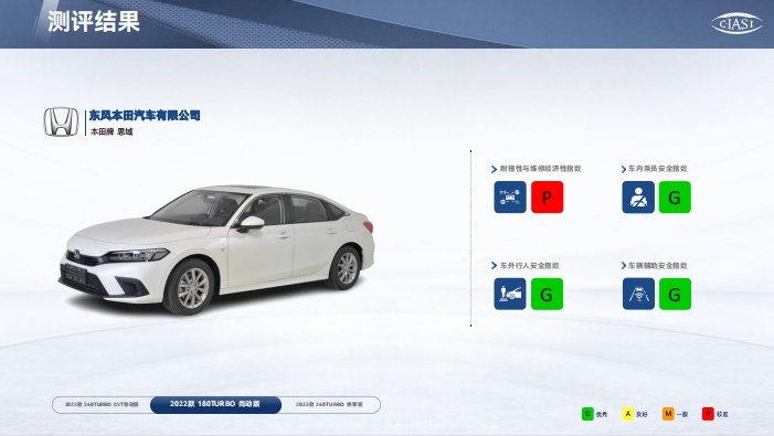 C-IASI发布最新碰撞测试结果 第十一代思域荣获三项全优