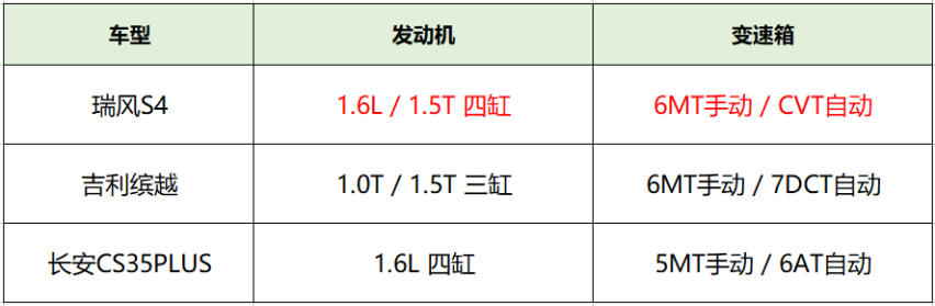 缤越、长安CS35PLUS和瑞风S4，这三款SUV该怎么选？