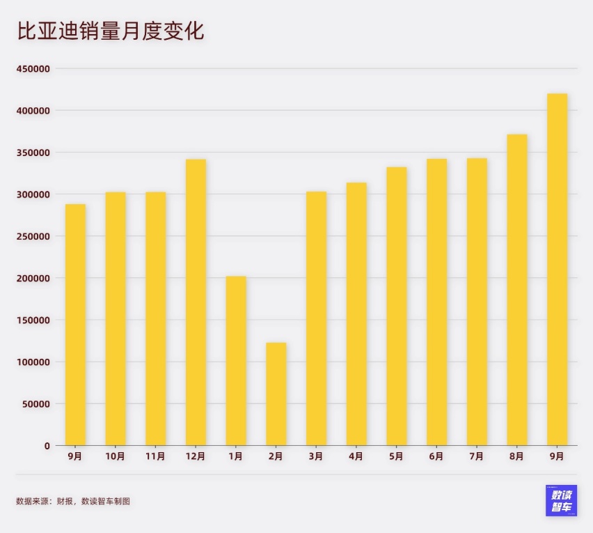 6家车企销量历史新高，9月国产新能源卖疯了