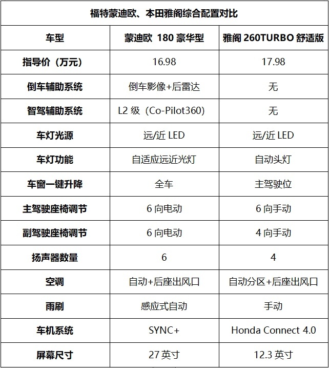 美系车开启逆袭模式，比雅阁还省油的蒙迪欧，有多值得买？