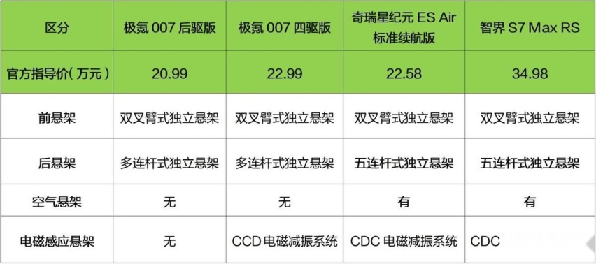 没有最卷，只有更卷，极氪007产品力解读，它值得入手吗？