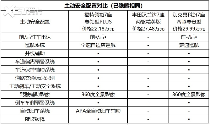 江铃福特领裕：中大型SUV如何全面守护家人安全？