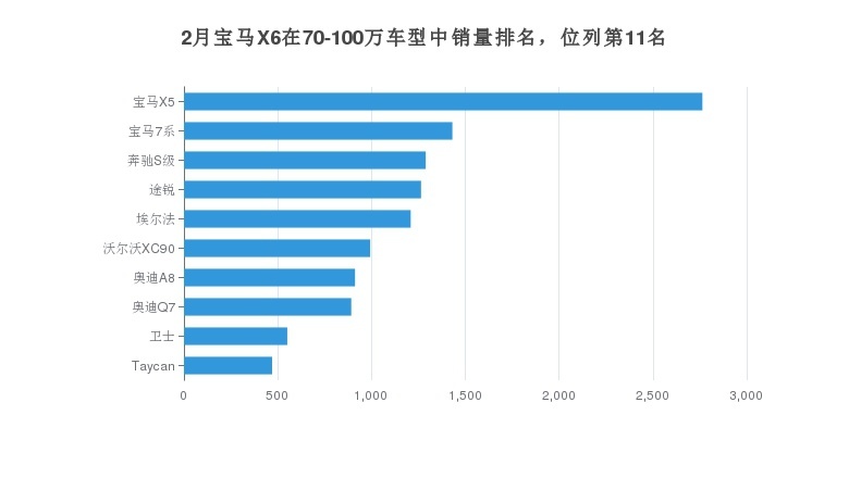 快来看看你心仪的宝马X6月度销量如何吧